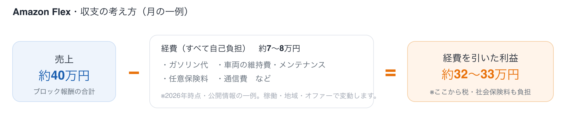 Amazon Flexの収支の考え方：売上（月40万円の例）からガソリン・車両維持費など経費（月7〜8万円）を差し引くと、経費を引いた利益は月32〜33万円前後。ここからさらに所得税・住民税・国民健康保険・国民年金などがかかる。ブロック単位の固定報酬で経費は自己負担