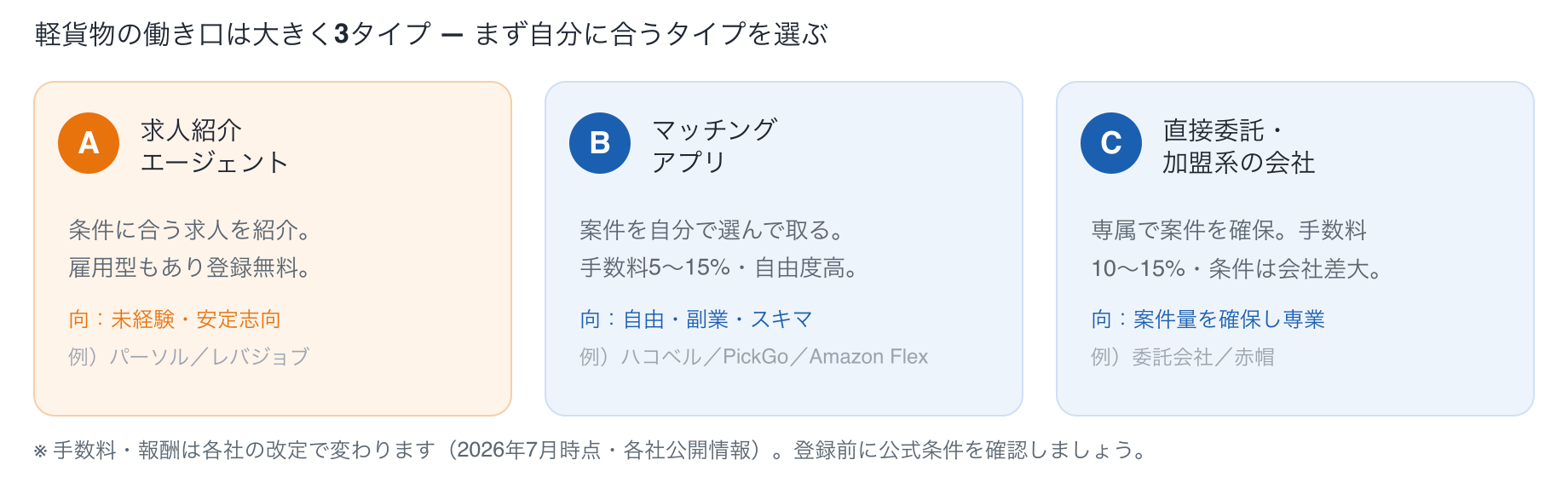 軽貨物の働き口は3タイプ：A求人紹介エージェント（登録無料・未経験向き）、Bマッチングアプリ（案件を自分で取る・手数料5〜15%）、C直接委託/加盟会社（案件量を確保・手数料10〜15%）。まず自分のタイプを選ぶのが会社選びの近道