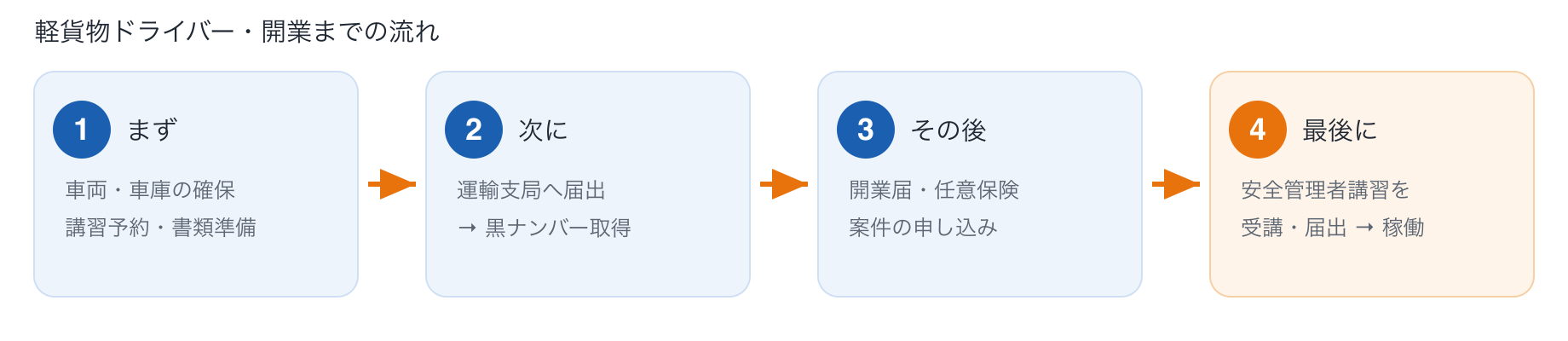 軽貨物ドライバー開業までの流れ:①車両・車庫の確保・講習予約・書類準備→②運輸支局へ届出・黒ナンバー取得→③開業届・任意保険・案件の申し込み→④安全管理者講習の受講・届出・稼働開始