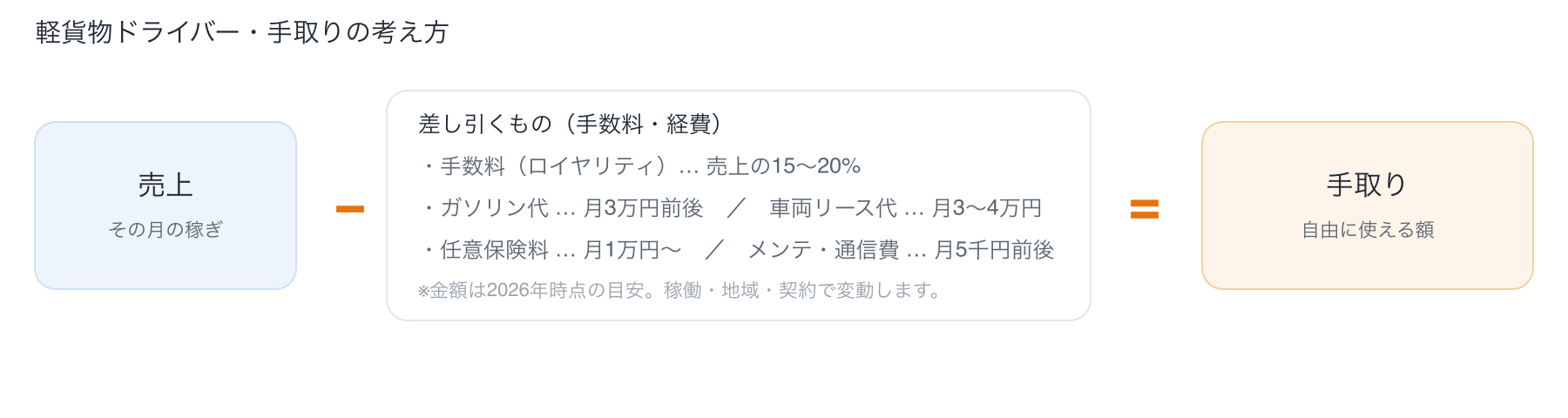 軽貨物ドライバーの手取りの考え方:売上から手数料(15〜20%)・ガソリン・リース・保険・メンテ/通信を差し引いた残りが手取り