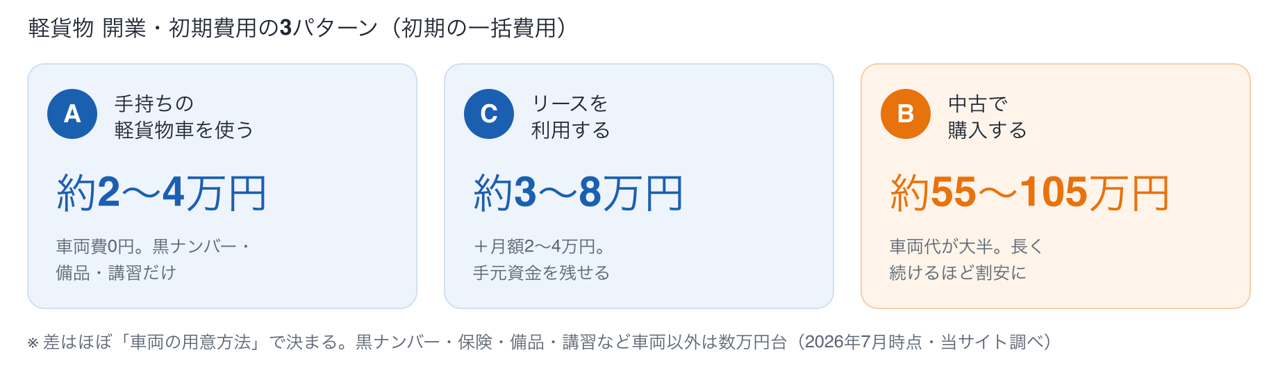 軽貨物開業の初期費用3パターン比較:A手持ちの軽貨物車を使う=約2〜4万円、Cリース=初期約3〜8万円+月額2〜4万円、B中古で購入=約55〜105万円。差は主に車両の用意方法で決まる