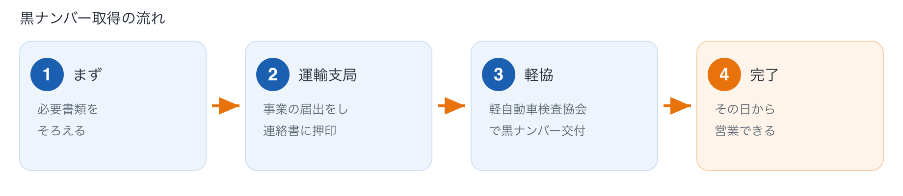 黒ナンバー取得の流れ:①必要書類の準備→②運輸支局へ届出(連絡書に押印)→③軽自動車検査協会で黒ナンバー交付→④その日から営業可