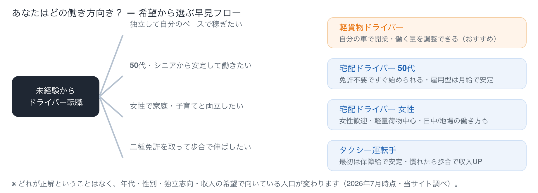 未経験からのドライバー転職・働き方の分岐フローチャート。独立して自分のペースで稼ぎたいなら軽貨物ドライバー、50代で安定して働きたいなら宅配ドライバー50代、女性で家庭と両立したいなら宅配ドライバー女性、二種免許を取って歩合で伸ばしたいならタクシー運転手、というように希望に応じて向いている働き方が分かれる