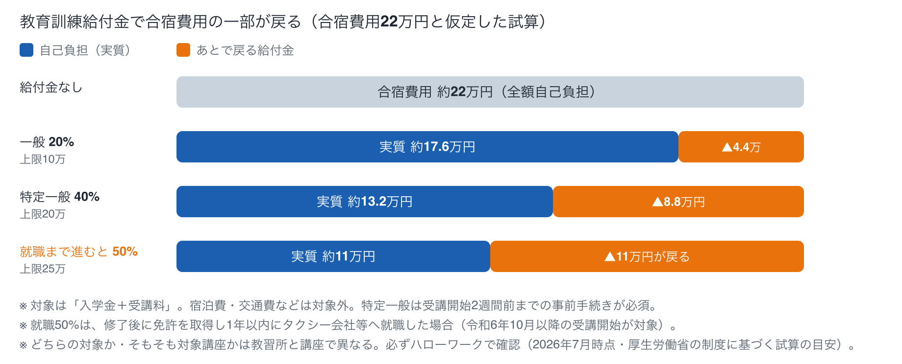 二種免許の教育訓練給付金の試算。給付の対象となる受講料等を約22万円と仮定したとき、一般教育訓練給付金(20%・上限10万円)なら約4.4万円、特定一般教育訓練給付金(40%・上限20万円)なら約8.8万円、免許取得後に就職して50%(上限25万円)になれば約11万円が戻る計算。給付の対象は入学金と受講料で、宿泊費・食費・交通費・検定料は対象外。対象講座かは教習所とハローワークで要確認