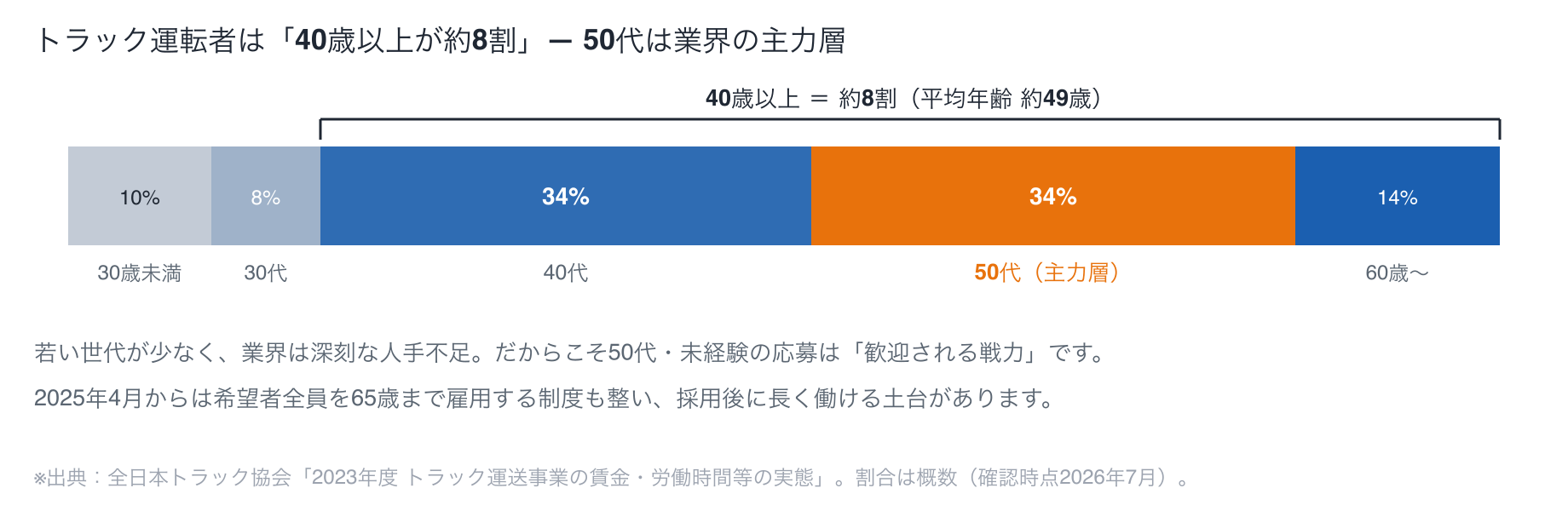 トラック運転者の年齢構成。40歳以上が約8割を占め、30歳未満の若手は約1割、平均年齢は約49歳。50代は業界の主力層で、50代からの参入はむしろ標準的であることを示す帯グラフ(出典:全日本トラック協会2023年度調査)