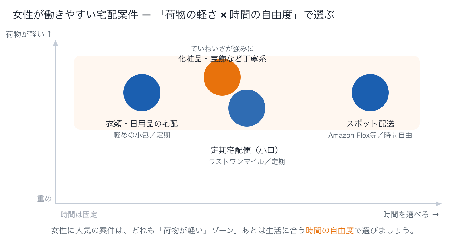 女性が働きやすい宅配案件タイプを『荷物の軽さ』と『時間の自由度』の2軸で整理した図。衣類・日用品の宅配、定期宅配便(ラストワンマイル)、化粧品・宝飾など丁寧系の定期便、Amazon Flexなどのスポット配送を配置。いずれも荷物が軽めで、時間を選びやすい案件が女性に向くことを示す