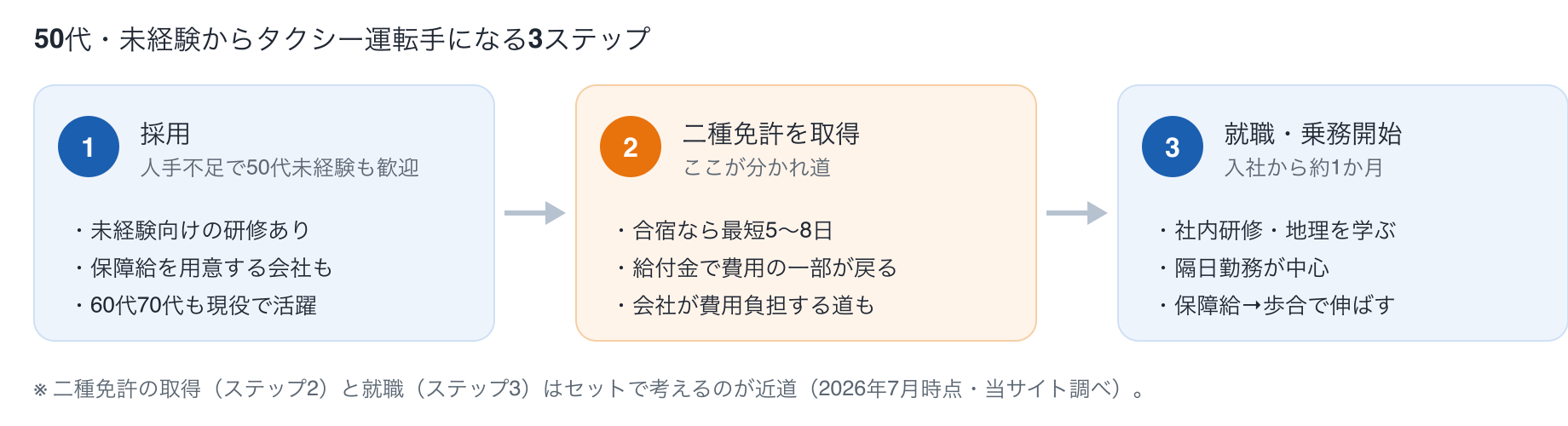 50代未経験からタクシー運転手になる3ステップのロードマップ。ステップ1=採用(人手不足で50代未経験も歓迎・研修と保障給あり)、ステップ2=二種免許を取得(合宿なら最短5〜8日・費用は給付金や会社負担も)、ステップ3=就職・乗務開始(入社から約1か月・隔日勤務が中心)。免許取得と就職はセットで考えるのがポイント